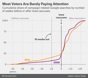 Line chart showing cumulative share of campaign-related Google searches by weeks before or after Iowa caucuses for 2008 and 2012, illustrating that most voter attention comes late.