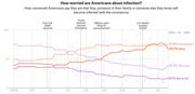 Line chart showing how concerned Americans are about coronavirus infection from February to April 2020, with four worry levels tracked over time.