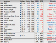 Polling data table for a Massachusetts election showing agency, weight, date, sample size, DEM and GOP percentages, and margin for each poll, plus aggregated projections.