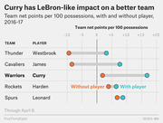 Dot plot comparing NBA team net points per 100 possessions with and without key players in 2016-17, highlighting Curry's large positive impact on the Warriors.