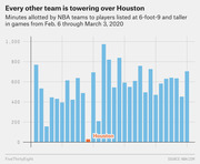 Bar chart showing minutes allotted by NBA teams to players 6-foot-9 and taller from Feb. 6 to March 3, 2020, with Houston highlighted as the lowest.