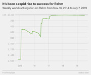 Line chart showing Jon Rahm's weekly world golf rankings rising from around 1,600th place in late 2014 to near 1st place by mid-2019.