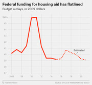 Line chart showing US federal housing aid budget outlays in 2009 dollars from 2006 to 2021, with a spike around 2010-2011 and a flatline near $39-40 billion thereafter.