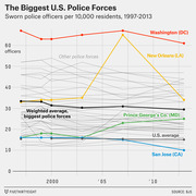 Line chart showing sworn police officers per 10,000 residents from 1997 to 2013 for the biggest U.S. police forces, highlighting Washington DC, New Orleans, Prince George's Co., San Jose, and averages.