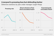 Three small line charts showing Liverpool FC defensive statistics by year under manager Jurgen Klopp from 2015-16 to 2018-19, covering pressing rate, direct attacks conceded per match, and expected goals conceded per match.