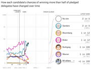 Line chart showing how each 2020 Democratic candidate's chances of winning more than half of pledged delegates changed over time, with latest odds listed on the right.