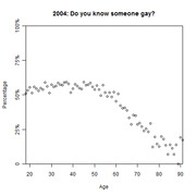 Scatter plot showing the percentage of people who know someone gay by age in 2004, declining sharply after age 55.