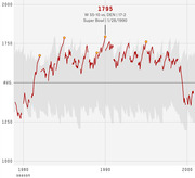 Line chart showing an NFL team's Elo rating from 1978 to 2000, with a peak of 1795 highlighted at the Super Bowl win on 1/28/1990 (W 55-10 vs. DEN, 17-2 record).