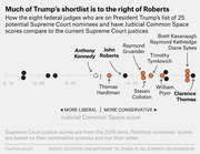 Dot plot comparing Judicial Common Space scores of Trump's Supreme Court shortlist candidates versus current justices on a liberal-to-conservative scale.