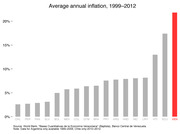Bar chart showing average annual inflation from 1999 to 2012 for Latin American countries, with Venezuela highlighted in red at over 20%, far above all others.
