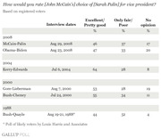 Gallup poll table showing voter ratings of vice presidential picks from 1988 to 2008, with columns for Excellent/Pretty good, Only fair/Poor, and No opinion percentages.