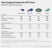 Table showing 2016 AFC East Elo preview with rankings, simulated season stats, and playoff chances for New England, Buffalo, N.Y. Jets, and Miami.