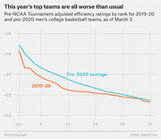 Line chart comparing pre-NCAA Tournament adjusted efficiency ratings by rank for 2019-20 versus the pre-2020 average, showing 2019-20 top teams rate lower than historical norms.