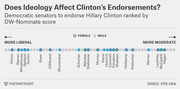 Dot chart ranking Democratic senators who endorsed Hillary Clinton by DW-Nominate ideology score, from more liberal to more moderate, with female senators highlighted in blue.
