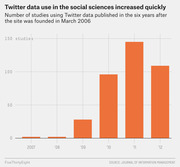 Bar chart showing the number of social science studies using Twitter data published each year from 2007 to 2012, rising sharply from near zero to about 145.