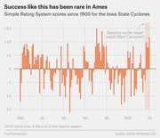 Bar chart showing Iowa State Cyclones Simple Rating System scores from 1900 to 2020, highlighting seasons under head coach Matt Campbell.