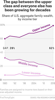 Line chart showing share of U.S. aggregate family wealth by income tier from 1983 to 2016, with upper income rising to ~79% and middle income falling, widening the gap from 28% to 62%.