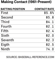 Table showing baseball contact rates by batting position from 1961 to present, with the ninth spot having the lowest rate at 74.0%.