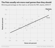 Scatter plot showing NFL teams' road vs. home winning percentages from 2010-17, with the Patriots highlighted as an outlier well above the trend line.