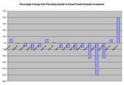 Bar chart showing percentage change from preceding quarter in gross private domestic investment, with a large negative dip around 2009 and recovery afterward.