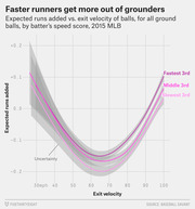 Line chart showing expected runs added vs. exit velocity for ground balls in 2015 MLB, split by batter speed score thirds, with faster runners gaining more value.