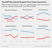 Small multiples line chart showing share of Asian American voters identifying with Democrats or Republicans by national-origin group from 2012 to 2020.
