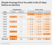 FiveThirtyEight table showing simple average polling error in the 21 days before elections by year and race type from 1998 to 2016.