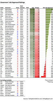 Table of US governors job approval ratings showing state, governor name, party, next election year, number of polls, approval, disapproval, and net job approval with bar chart.