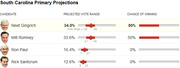Bar chart showing South Carolina Primary Projections with projected vote ranges and chances of winning for Gingrich, Romney, Paul, and Santorum.