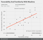 Scatter plot showing the relationship between favorability ratings toward Muslims and the percentage of respondents who know a Muslim, with a red trend line, from a May-June 2014 Pew survey of 3,217 respondents.