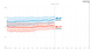 Line chart showing Democratic vs Republican generic ballot polling averages from April 2019 to Election Day Nov. 3, 2020, with Democrats at 48.0% and Republicans at 41.1% as of March 5, 2020.