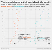 Dot plot comparing share of team innings pitched by top five pitchers in regular season and postseason for playoff teams from 2000 to 2019, highlighting the 2019 Washington Nationals.