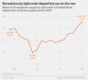 Line chart showing the share of all receptions caught by tight ends in Football Bowl Subdivision conference games from 2004 to 2020, dipping to 8.9% in 2009 and rising to 14.1% in 2020.