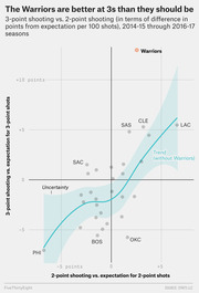 Scatter plot comparing NBA teams' 3-point vs 2-point shooting performance relative to expectation per 100 shots from 2014-15 through 2016-17 seasons, with Warriors highlighted as an outlier.