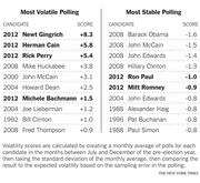Two-column table comparing most volatile and most stable polling candidates by year and score, from a New York Times graphic.