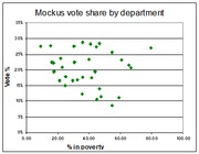 Scatter plot showing Mockus vote share by department versus percentage in poverty, with data points clustered between 10-30% vote share.