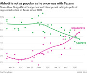 Line chart showing Texas Gov. Greg Abbott's approval and disapproval ratings among registered voters from 2019 to late 2021, with approval declining and disapproval rising over time.