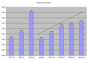Bar and line chart showing Durable Goods Purchases from June 2009 to January 2010, with values ranging from about 1081 to 1181.
