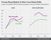 Dual line chart comparing Trump's loess-smoothed 2015 polling averages from live vs non-live polls in Iowa and New Hampshire, July through November.