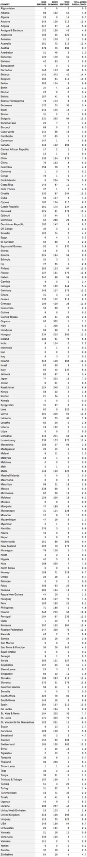 Table showing beer servings, spirit servings, wine servings, and total liters of pure alcohol by country