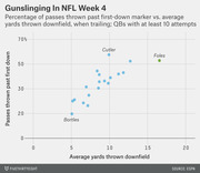 Scatter plot showing NFL Week 4 QBs by average yards thrown downfield vs. percentage of passes thrown past the first-down marker when trailing, highlighting Cutler, Foles, and Bortles.