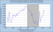 Line chart of Real Personal Consumption Expenditures for Durable Goods from 2005 to 2011, showing a peak around 2008 and sharp decline during the US recession.