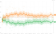 Line chart showing two approval rating trends (orange at 53% and green at 41%) with scattered poll dots from January 2023 to January 2025, marked at Day 777.