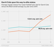 Line chart comparing Gerrit Cole's average four-seam fastball spin rate versus the MLB overall average by year from 2015 to 2019, showing Cole surpassing the league average around 2017.