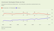 Line chart showing Americans' ideological views (conservative, moderate, liberal) by year from 1992 to 2017, based on Gallup annual averages.