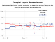 Line chart showing polling averages for Georgia's regular Senate election between Republican David Perdue and Democrat Jon Ossoff from November 9 to January 5, with Ossoff leading at 49.2% vs Perdue 47.4%.