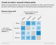 Color-coded matrix table showing voters' second-choice picks among Biden, Sanders, Harris, and Warren supporters in a Reuters/Ipsos poll from June 28-July 2.