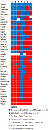 Color-coded grid showing Senate votes by Republican senators on 7 key bills, with blue and red squares indicating vote positions for each senator.