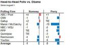 Bar chart comparing head-to-head polls of Romney and Perry vs. Obama since August 1, showing results from eight polling firms with averages of -1 and -5 respectively.