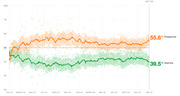 Line chart showing presidential approval and disapproval ratings over 735 days, with disapproval at 55.8% and approval at 39.5%.